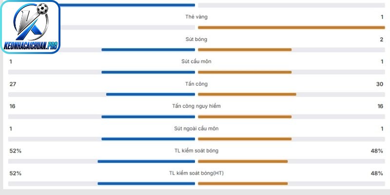 Đánh giá chỉ số dứt điểm