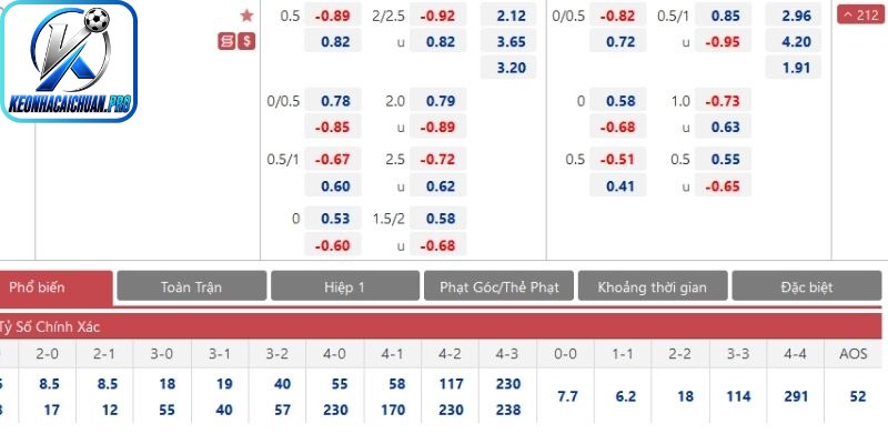 Cách chuyển odds châu Âu sang châu Á và kèo chấp sâu