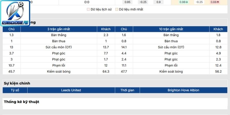Phong độ Leeds mới nhất