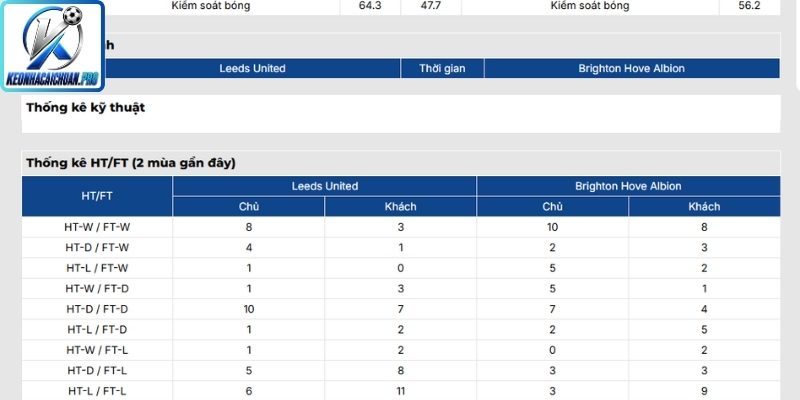 Thông tin lực lượng trận Leeds vs Brighton (21:00 17/05, Ngoại Hạng Anh)