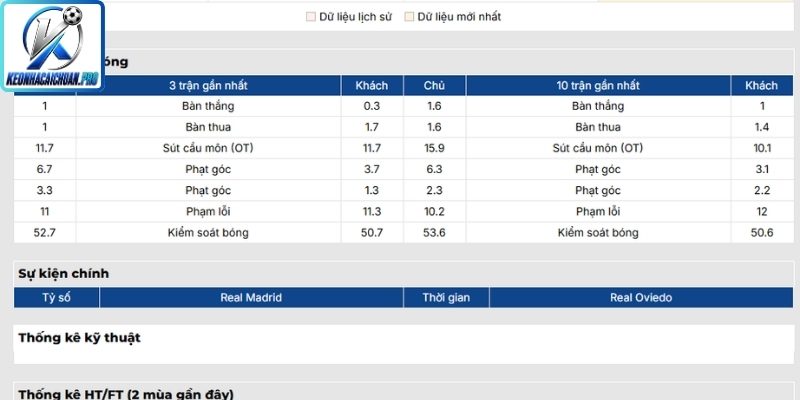 Phong độ Real Madrid gần nhất