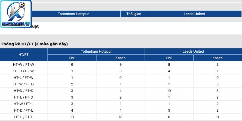 Thông tin lực lượng trận Tottenham Hotspur vs Leeds (02:00 12/05, Ngoại Hạng Anh)
