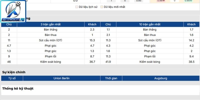 Phong độ Union Berlin mới nhất
