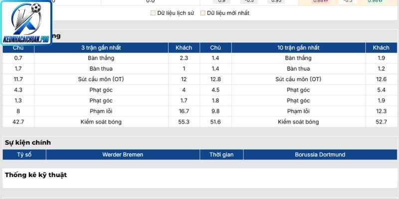 Phong độ Werder Bremen gần nhất