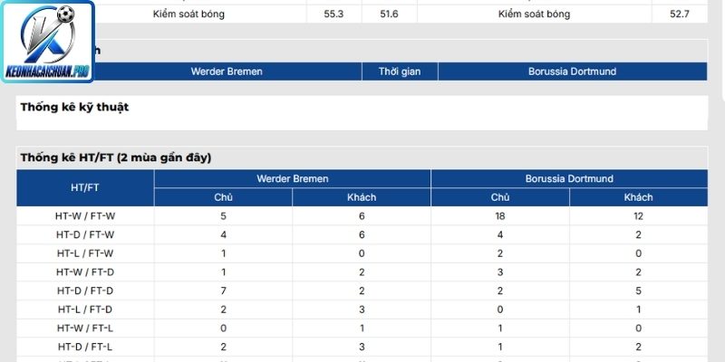 Thông tin lực lượng trận Werder Bremen vs Dortmund (20:30 16/05, Bundesliga)
