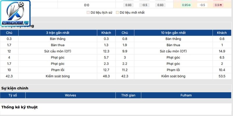 Phong độ Wolverhampton mới nhất