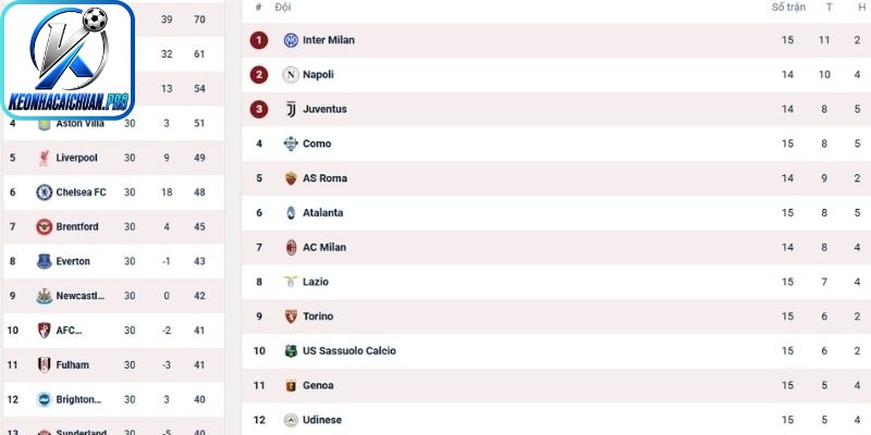 Serie A - Bảng xếp hạng bóng đá chính xác
